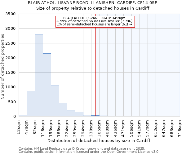 BLAIR ATHOL, LISVANE ROAD, LLANISHEN, CARDIFF, CF14 0SE: Size of property relative to detached houses houses in Cardiff