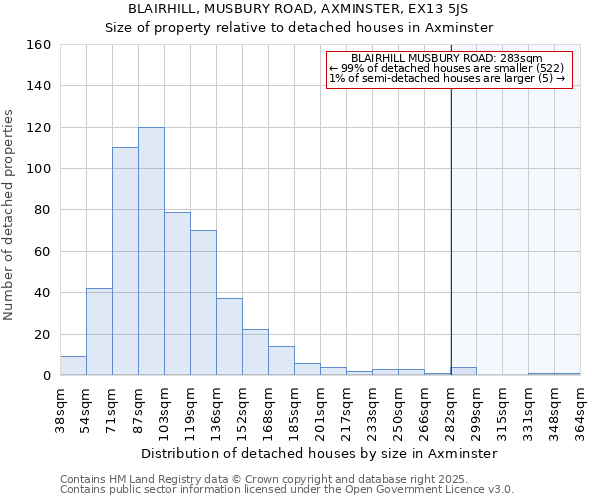 BLAIRHILL, MUSBURY ROAD, AXMINSTER, EX13 5JS: Size of property relative to detached houses houses in Axminster