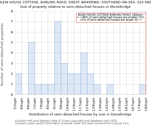 BLEW HOUSE COTTAGE, BARLING ROAD, GREAT WAKERING, SOUTHEND-ON-SEA, SS3 0ND: Size of property relative to semi-detached houses houses in Stonebridge