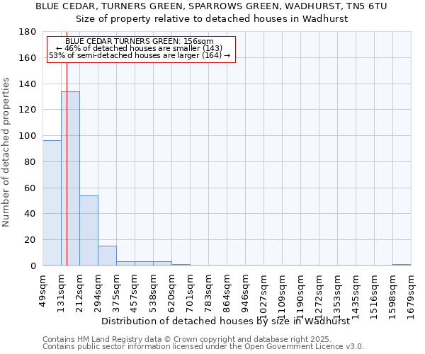 BLUE CEDAR, TURNERS GREEN, SPARROWS GREEN, WADHURST, TN5 6TU: Size of property relative to detached houses houses in Wadhurst