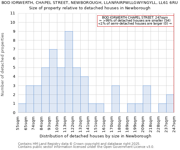 BOD IORWERTH, CHAPEL STREET, NEWBOROUGH, LLANFAIRPWLLGWYNGYLL, LL61 6RU: Size of property relative to detached houses houses in Newborough