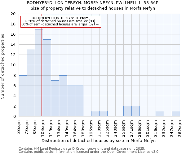 BODHYFRYD, LON TERFYN, MORFA NEFYN, PWLLHELI, LL53 6AP: Size of property relative to detached houses houses in Morfa Nefyn