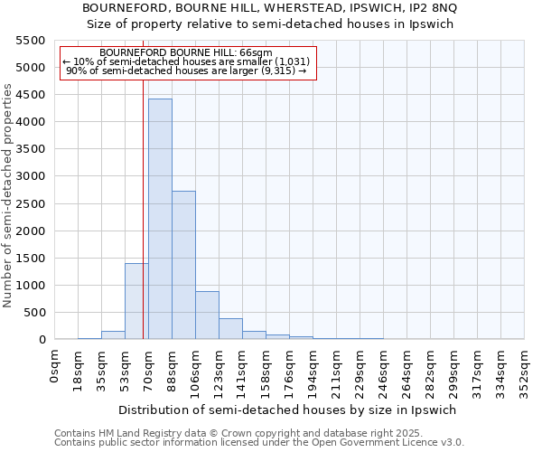 BOURNEFORD, BOURNE HILL, WHERSTEAD, IPSWICH, IP2 8NQ: Size of property relative to semi-detached houses houses in Ipswich