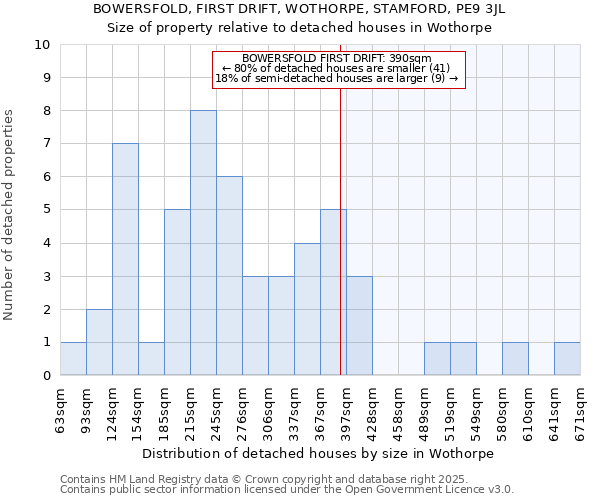 BOWERSFOLD, FIRST DRIFT, WOTHORPE, STAMFORD, PE9 3JL: Size of property relative to detached houses houses in Wothorpe