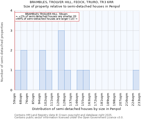BRAMBLES, TROLVER HILL, FEOCK, TRURO, TR3 6RR: Size of property relative to semi-detached houses houses in Penpol