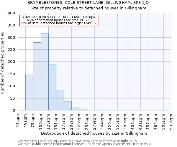 BRAMBLESTONES, COLE STREET LANE, GILLINGHAM, SP8 5JQ: Size of property relative to detached houses houses in Gillingham