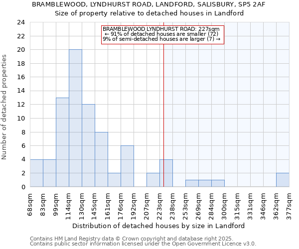 BRAMBLEWOOD, LYNDHURST ROAD, LANDFORD, SALISBURY, SP5 2AF: Size of property relative to detached houses houses in Landford