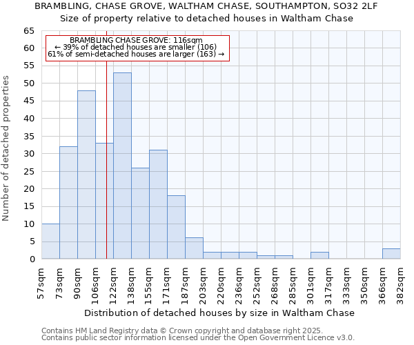 BRAMBLING, CHASE GROVE, WALTHAM CHASE, SOUTHAMPTON, SO32 2LF: Size of property relative to detached houses houses in Waltham Chase