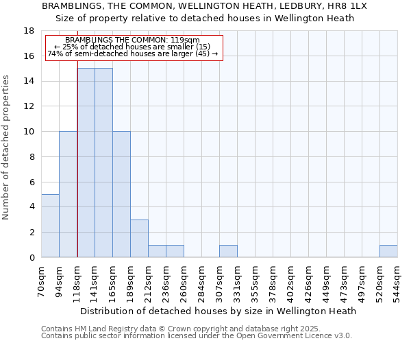 BRAMBLINGS, THE COMMON, WELLINGTON HEATH, LEDBURY, HR8 1LX: Size of property relative to detached houses houses in Wellington Heath