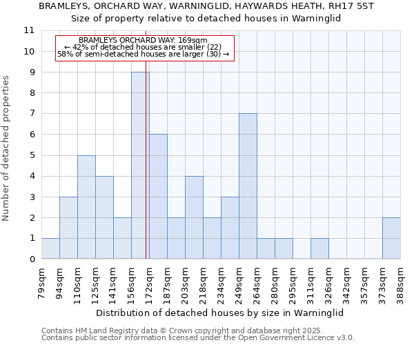 BRAMLEYS, ORCHARD WAY, WARNINGLID, HAYWARDS HEATH, RH17 5ST: Size of property relative to detached houses houses in Warninglid