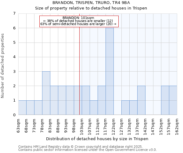 BRANDON, TRISPEN, TRURO, TR4 9BA: Size of property relative to detached houses houses in Trispen