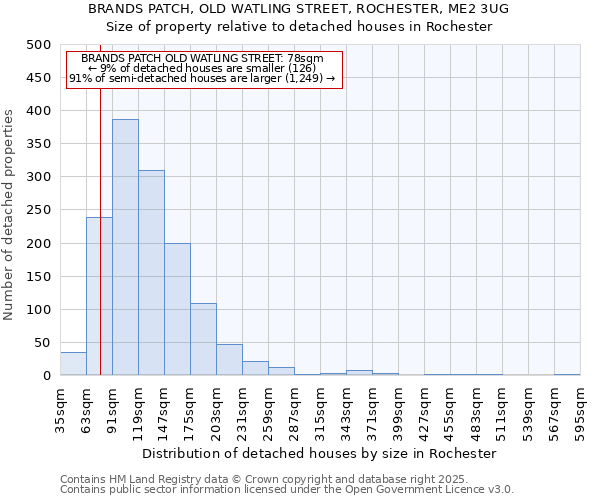 BRANDS PATCH, OLD WATLING STREET, ROCHESTER, ME2 3UG: Size of property relative to detached houses houses in Rochester