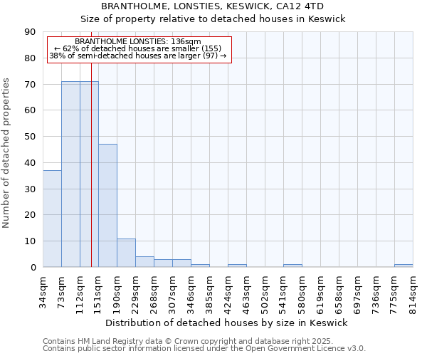BRANTHOLME, LONSTIES, KESWICK, CA12 4TD: Size of property relative to detached houses houses in Keswick