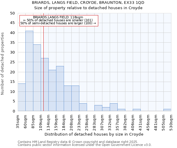 BRIARDS, LANGS FIELD, CROYDE, BRAUNTON, EX33 1QD: Size of property relative to detached houses houses in Croyde
