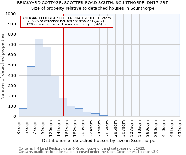 BRICKYARD COTTAGE, SCOTTER ROAD SOUTH, SCUNTHORPE, DN17 2BT: Size of property relative to detached houses houses in Scunthorpe