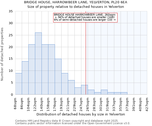 BRIDGE HOUSE, HARROWBEER LANE, YELVERTON, PL20 6EA: Size of property relative to detached houses houses in Yelverton