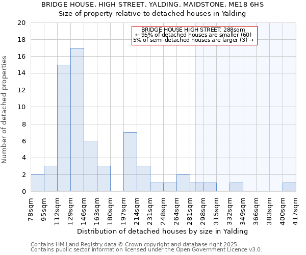 BRIDGE HOUSE, HIGH STREET, YALDING, MAIDSTONE, ME18 6HS: Size of property relative to detached houses houses in Yalding