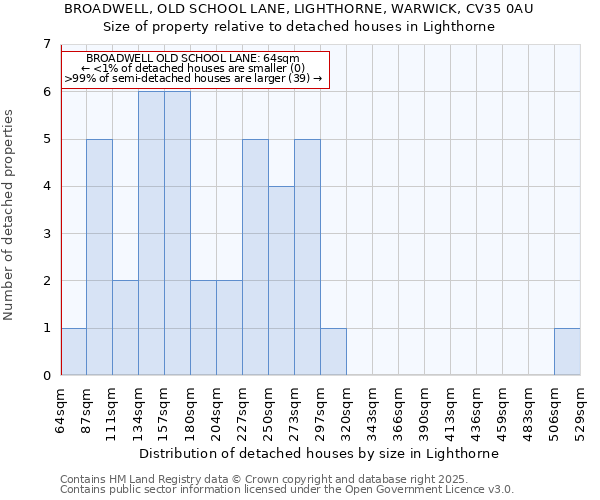 BROADWELL, OLD SCHOOL LANE, LIGHTHORNE, WARWICK, CV35 0AU: Size of property relative to detached houses houses in Lighthorne