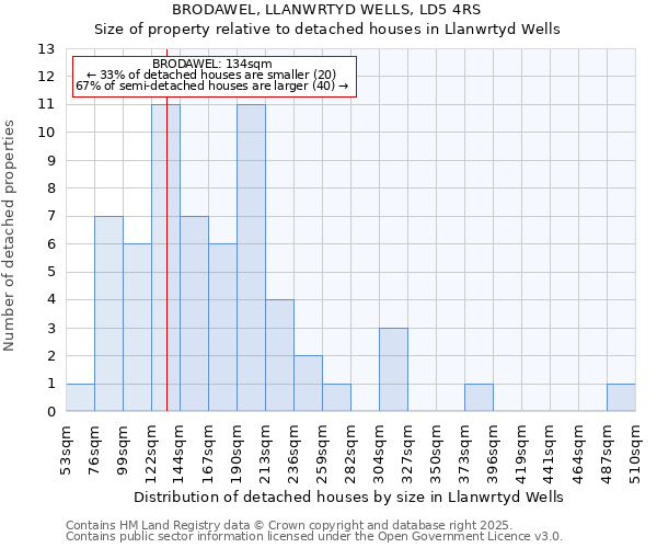 BRODAWEL, LLANWRTYD WELLS, LD5 4RS: Size of property relative to detached houses houses in Llanwrtyd Wells
