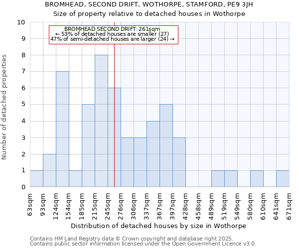 BROMHEAD, SECOND DRIFT, WOTHORPE, STAMFORD, PE9 3JH: Size of property relative to detached houses houses in Wothorpe
