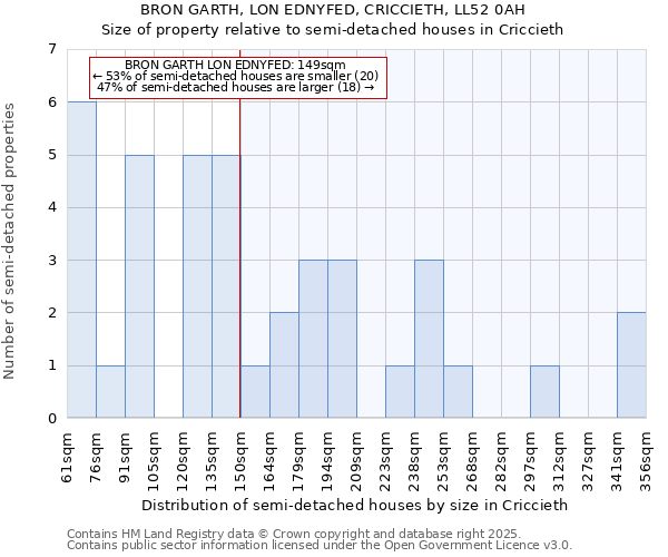 BRON GARTH, LON EDNYFED, CRICCIETH, LL52 0AH: Size of property relative to semi-detached houses houses in Criccieth