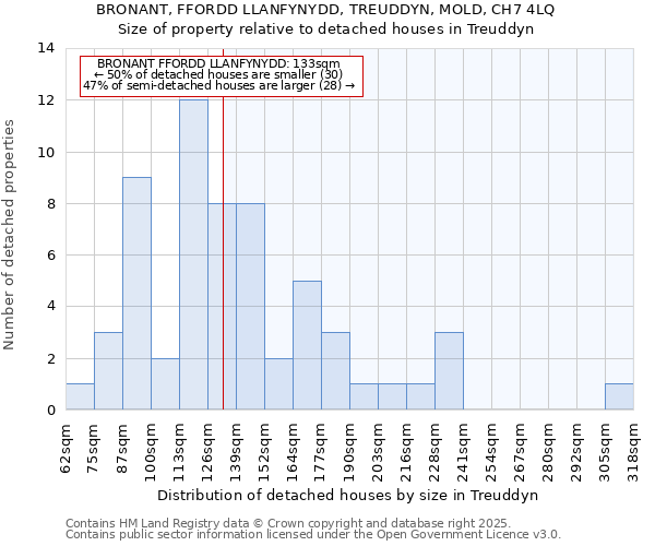 BRONANT, FFORDD LLANFYNYDD, TREUDDYN, MOLD, CH7 4LQ: Size of property relative to detached houses houses in Treuddyn