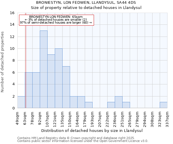 BRONIESTYN, LON FEDWEN, LLANDYSUL, SA44 4DS: Size of property relative to detached houses houses in Llandysul