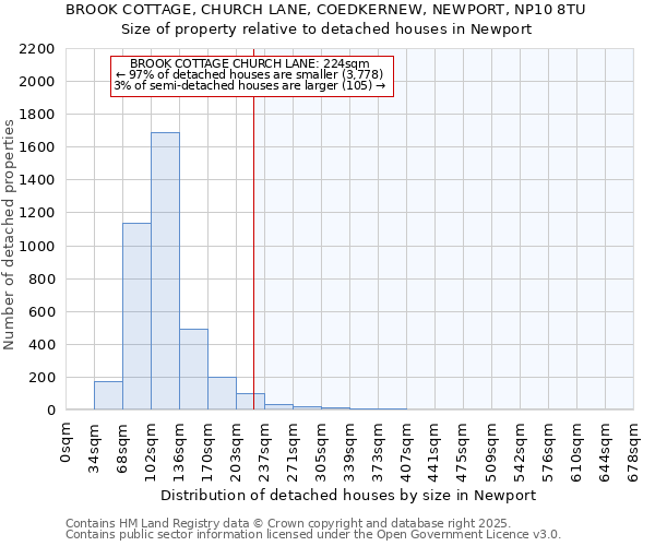 BROOK COTTAGE, CHURCH LANE, COEDKERNEW, NEWPORT, NP10 8TU: Size of property relative to detached houses houses in Newport