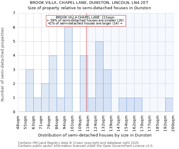 BROOK VILLA, CHAPEL LANE, DUNSTON, LINCOLN, LN4 2ET: Size of property relative to semi-detached houses houses in Dunston