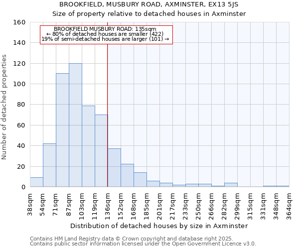 BROOKFIELD, MUSBURY ROAD, AXMINSTER, EX13 5JS: Size of property relative to detached houses houses in Axminster