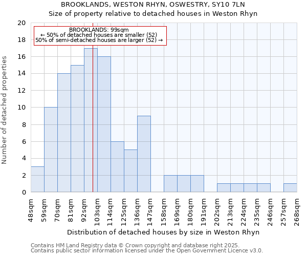 BROOKLANDS, WESTON RHYN, OSWESTRY, SY10 7LN: Size of property relative to detached houses houses in Weston Rhyn