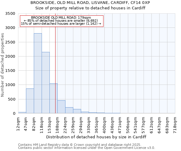 BROOKSIDE, OLD MILL ROAD, LISVANE, CARDIFF, CF14 0XP: Size of property relative to detached houses houses in Cardiff