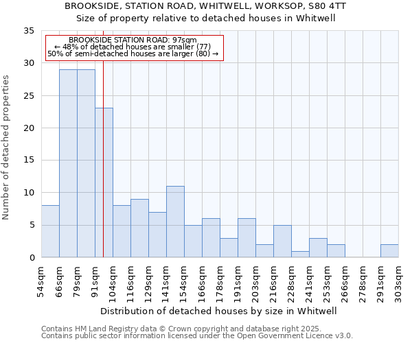 BROOKSIDE, STATION ROAD, WHITWELL, WORKSOP, S80 4TT: Size of property relative to detached houses houses in Whitwell