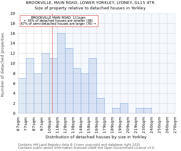 BROOKVILLE, MAIN ROAD, LOWER YORKLEY, LYDNEY, GL15 4TR: Size of property relative to detached houses houses in Yorkley