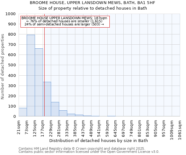 BROOME HOUSE, UPPER LANSDOWN MEWS, BATH, BA1 5HF: Size of property relative to detached houses houses in Bath