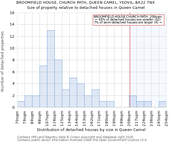 BROOMFIELD HOUSE, CHURCH PATH, QUEEN CAMEL, YEOVIL, BA22 7NX: Size of property relative to detached houses houses in Queen Camel