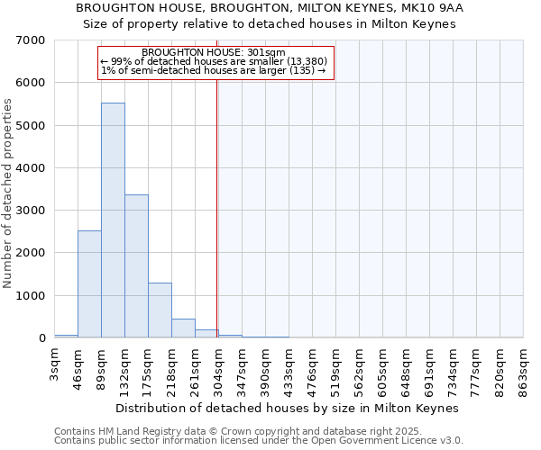 BROUGHTON HOUSE, BROUGHTON, MILTON KEYNES, MK10 9AA: Size of property relative to detached houses houses in Milton Keynes