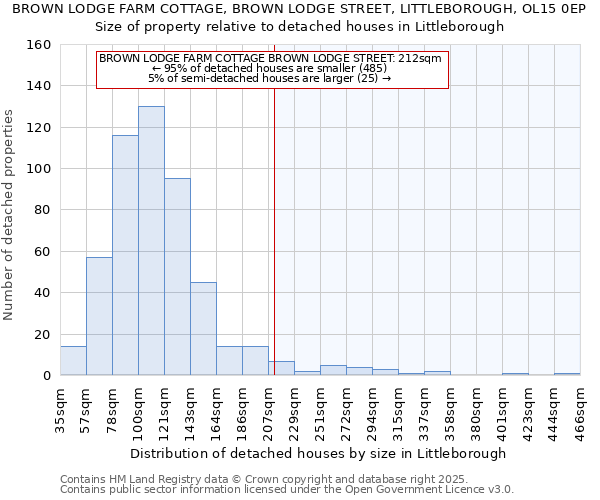 BROWN LODGE FARM COTTAGE, BROWN LODGE STREET, LITTLEBOROUGH, OL15 0EP: Size of property relative to detached houses houses in Littleborough