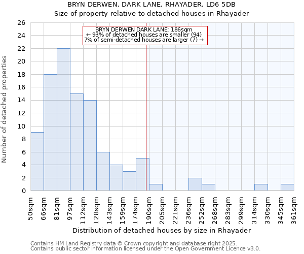 BRYN DERWEN, DARK LANE, RHAYADER, LD6 5DB: Size of property relative to detached houses houses in Rhayader