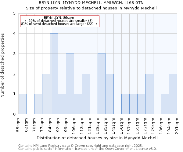 BRYN LLYN, MYNYDD MECHELL, AMLWCH, LL68 0TN: Size of property relative to detached houses houses in Mynydd Mechell