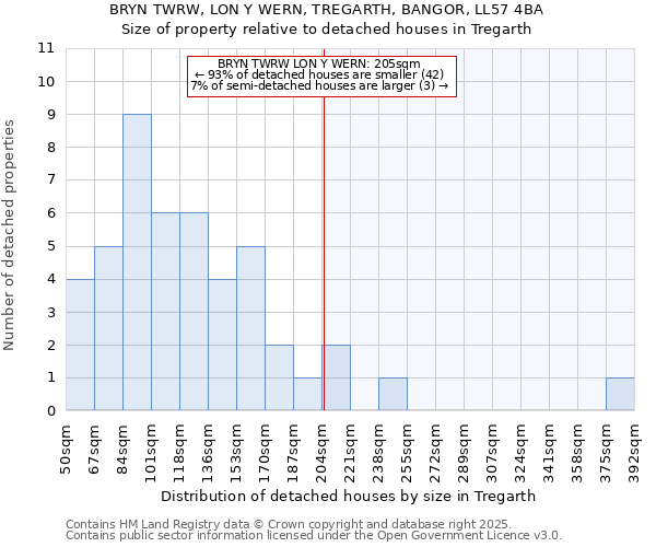BRYN TWRW, LON Y WERN, TREGARTH, BANGOR, LL57 4BA: Size of property relative to detached houses houses in Tregarth