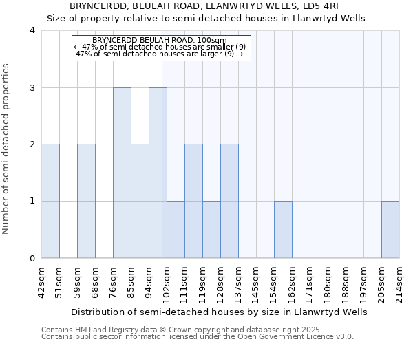 BRYNCERDD, BEULAH ROAD, LLANWRTYD WELLS, LD5 4RF: Size of property relative to semi-detached houses houses in Llanwrtyd Wells
