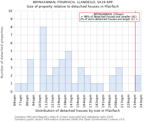BRYNSANNAN, FFAIRFACH, LLANDEILO, SA19 6PP: Size of property relative to detached houses houses in Ffairfach