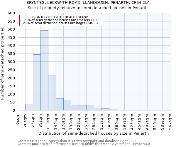 BRYNTEG, LECKWITH ROAD, LLANDOUGH, PENARTH, CF64 2LY: Size of property relative to semi-detached houses houses in Penarth