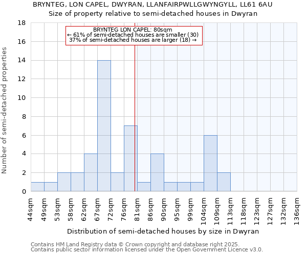 BRYNTEG, LON CAPEL, DWYRAN, LLANFAIRPWLLGWYNGYLL, LL61 6AU: Size of property relative to semi-detached houses houses in Dwyran