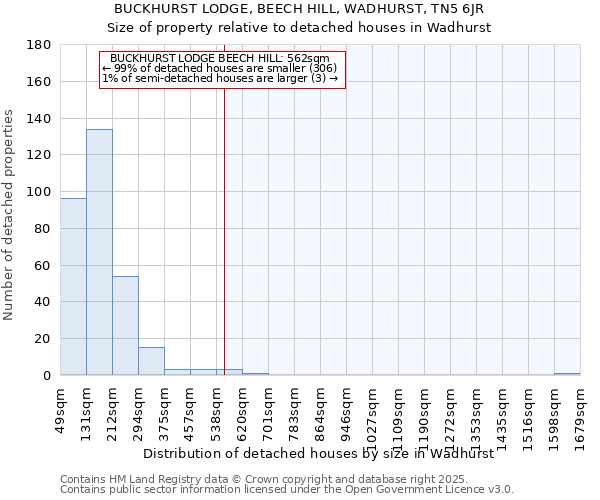BUCKHURST LODGE, BEECH HILL, WADHURST, TN5 6JR: Size of property relative to detached houses houses in Wadhurst