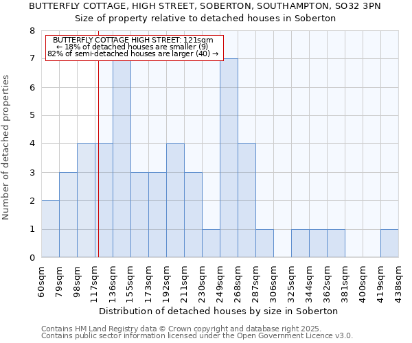 BUTTERFLY COTTAGE, HIGH STREET, SOBERTON, SOUTHAMPTON, SO32 3PN: Size of property relative to detached houses houses in Soberton