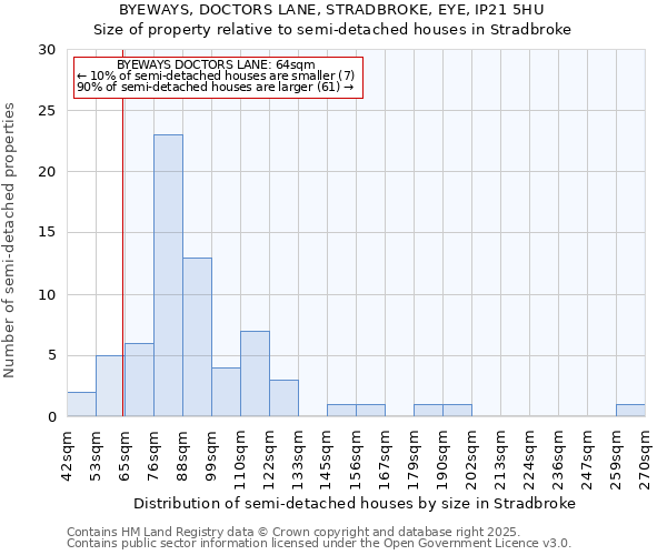 BYEWAYS, DOCTORS LANE, STRADBROKE, EYE, IP21 5HU: Size of property relative to semi-detached houses houses in Stradbroke