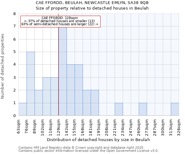 CAE FFORDD, BEULAH, NEWCASTLE EMLYN, SA38 9QB: Size of property relative to detached houses houses in Beulah