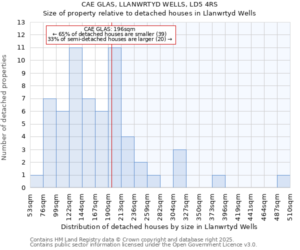 CAE GLAS, LLANWRTYD WELLS, LD5 4RS: Size of property relative to detached houses houses in Llanwrtyd Wells